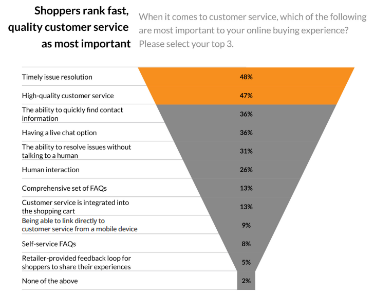 Online customers value quality customer support