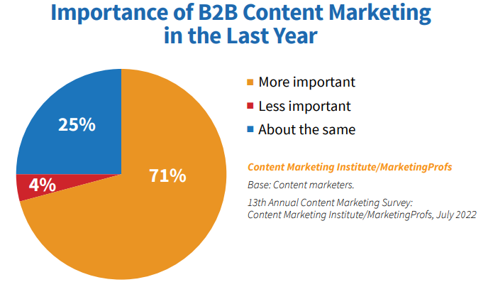 What B2B content marketers say about content marketing