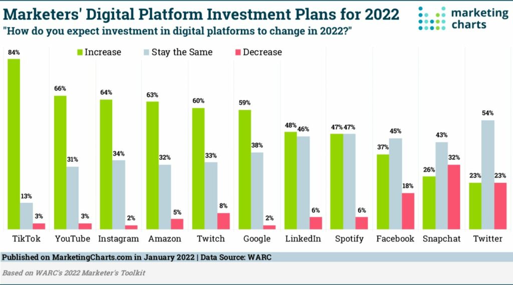 Percentage of marketers planning to increase their investment on social media especially Twitter