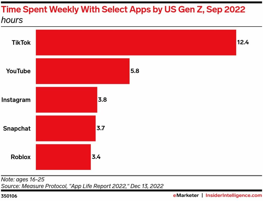 Time spent per week by the US Gen Z with select apps