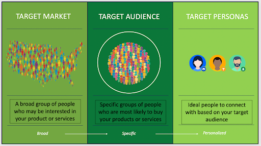taget marketing audience and personas