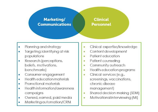 the overlap of marketing and clinical personnel