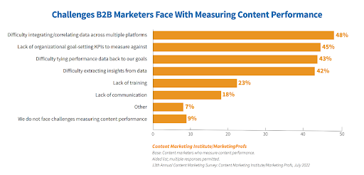 Challenges B2B Marketers Face With Measuring Content Performance