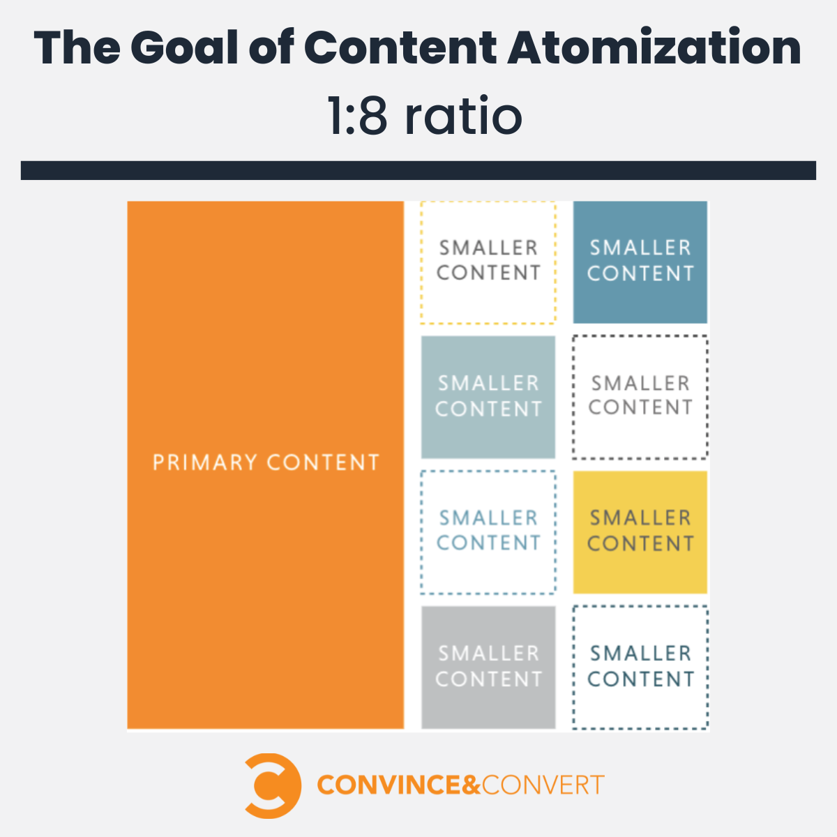 Content Atomization 1:8 ratio
