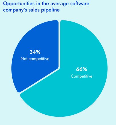 Opportunities in the average software company's sales pipeline