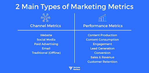 2 main types of marketing metrics are channel metrics and performance metrics