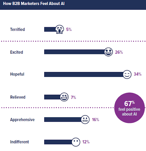 How B2B marketers feel about AI