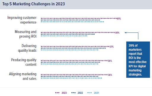 top 5 marketing challenges in 2023