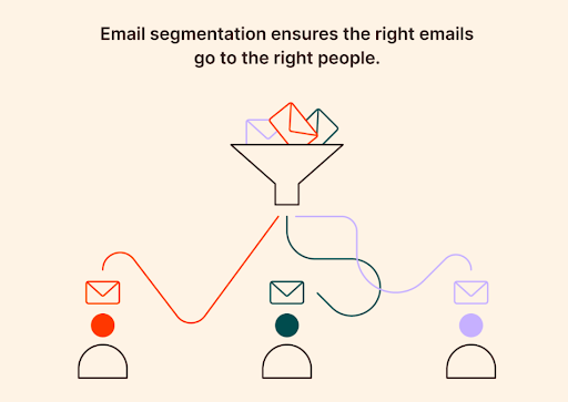 Email segmentation ensures the right emails go to the right people