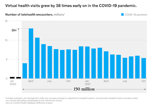 Virtual health visits grew by 38 times early on the Covic-19 pandemic