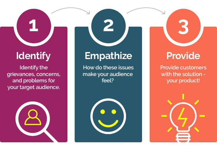 content marketing strategies: Identify, empathize, provide