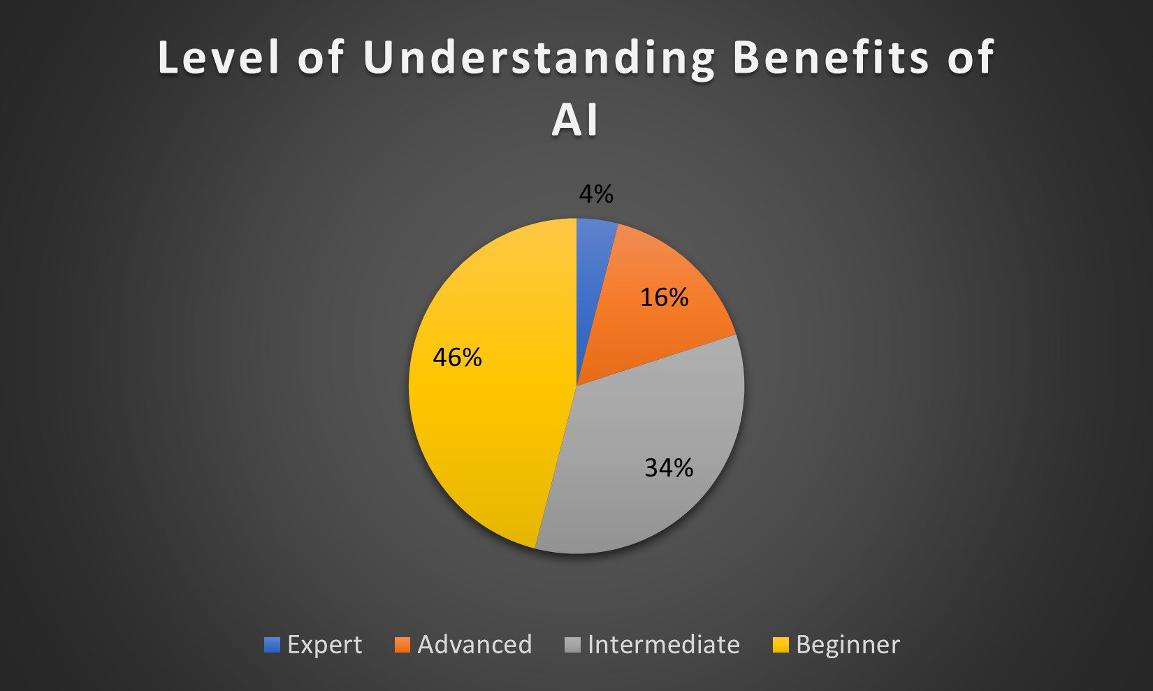 Level of understanding benefits of AI