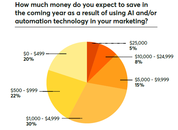 How much money do you expect to save in the coming year as a result of using AI and/or automation technology in your marketing?