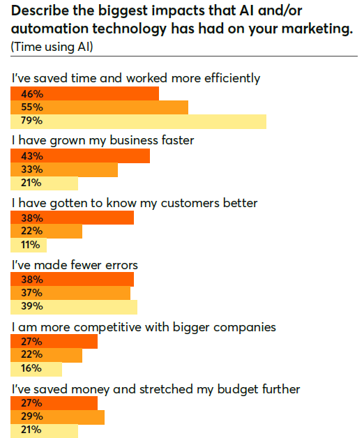 Describe the biggest impacts that AI and/or automation technology has had on your marketing.