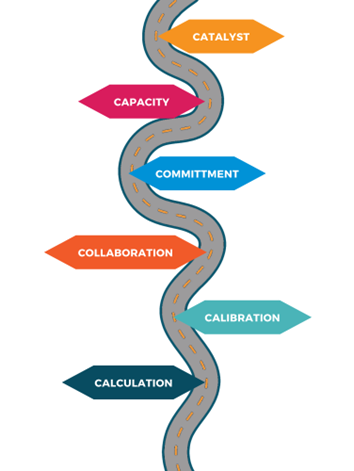 A vertical roadmap outlining steps to implementing change in organizations. The steps go from top to bottom in the following order: catalyst, capacity, commitment, collaboration, calibration, and calculation.