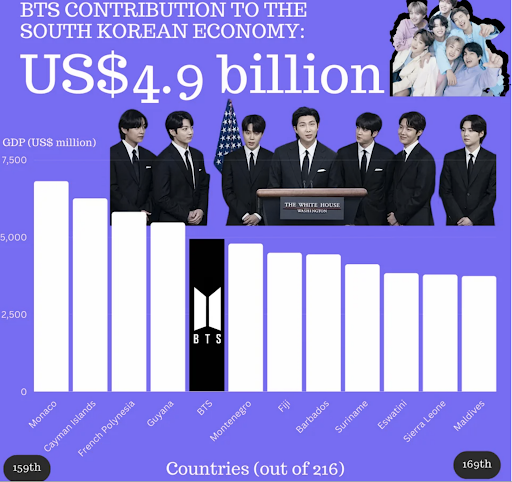 BTS contribution to South Korean economy : US $4.9 billion