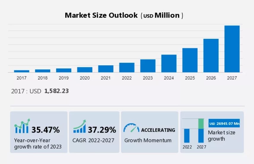 Market size outlook 2017 to 2027 in USD Million