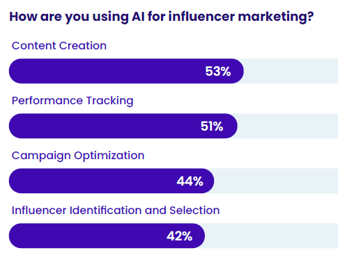 A horizontal bar graph showing how people use AI for influencer marketing. 53% of respondents use it for content creation, 51% use it for performance tracking, 44% use it for campaign optimization, and 42% use it for influencer identification and selection. 