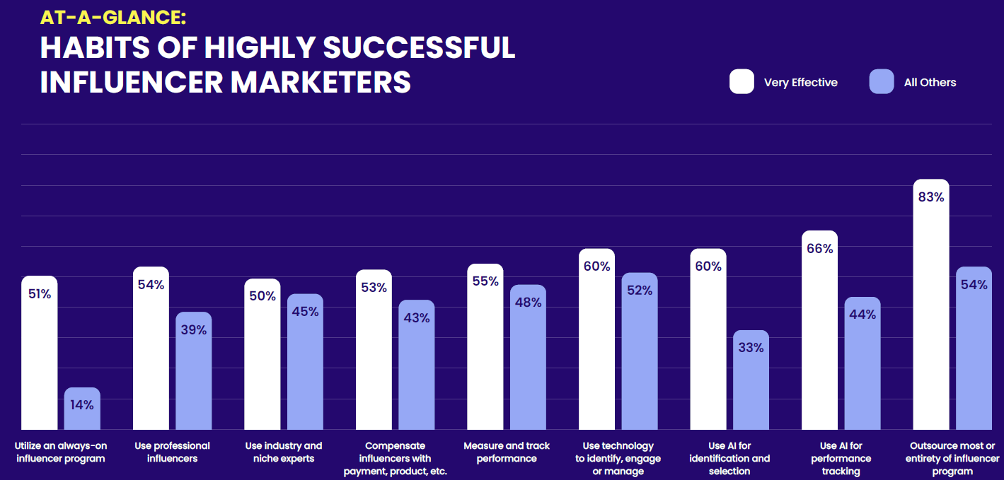 A double-bar graph showing the habits of highly successful influencer marketers. The white bars represent "very effective," while the purple bars represent "all others." The x-axis labels read: Utilize an always-on influencer program, Use professional influencers, Use industry and niche experts, Compensate influencers with payment, product, etc. - Measure and track performance, Use technology to identify, engage, or manage, Use AI for identification and selection, Use AI for performance tracking, Outsource most or entirety of influencer program. 
