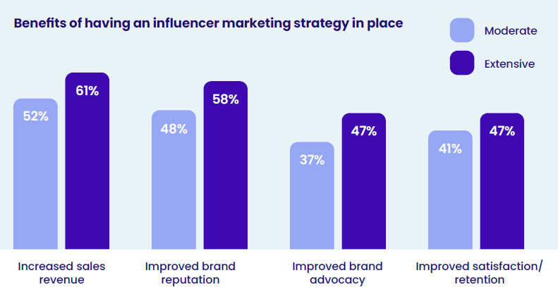 A double-bar graph showing the benefits of having an influencer marketing strategy in place. The light purple bars represent "Moderate" while the dark purple bars represent "Extensive." The x-axis labels read: increased sales revenue, improved brand reputation, improved brand advocacy, and improved satisfaction/retention. 