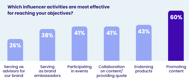 A vertical bar graph showing which influencer activities are most effective for reaching objectives. 60% of respondents think that promoting content is most effective. Other options include endorsing products, collaboration on content/providing quote, participating in events, serving as brand ambassadors, and serving as advisors for your brand. 
