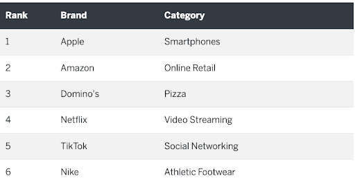 Qualtrics showing top brands: