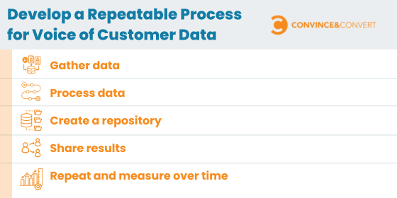 Develop a repeatable process for voice of customer data by gathering data, processing data, creating a repository, sharing results, and repeating and measuring over time.