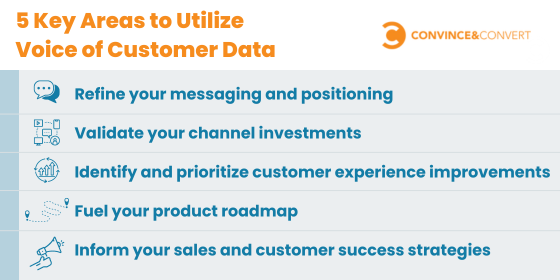 5 key areas to utilize voice of customer data are refining your messaging and positioning, validating your channel investments, identifying and prioritizing customer experience improvements, fueling your product roadmap, and informing your sales and customer success strategies.