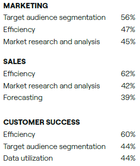 A list of performance metrics categorized under three business functions: Marketing, Sales, and Customer Success.
