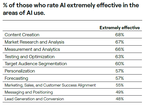 A list showing aspects of marketing where people rate AI as extremely effective. Majority of respondents vote that AI is extremely effective in content marketing. 