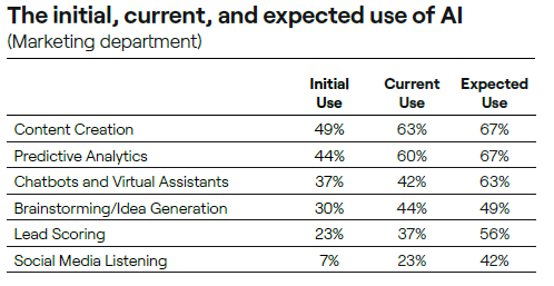 [Research] The Affect of AI on GTM Methods - Persuade & Convert | Digital Noch Digital Noch