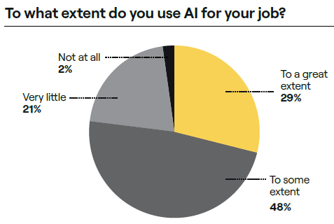A pie chart displaying to what extent marketers use AI for their jobs. 