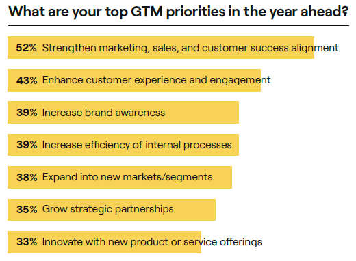 A horizontal bar chart comparing marketers' GTM priorities. The majority of respondents said that strengthening marketing, sales, and customer success alignment were the most important to them. 