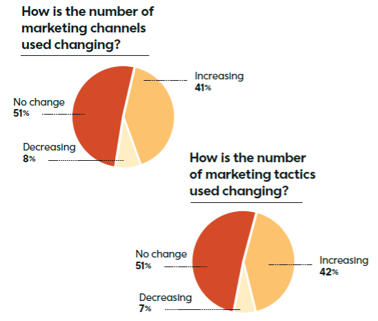 How is the number of marketing channels used changing?
