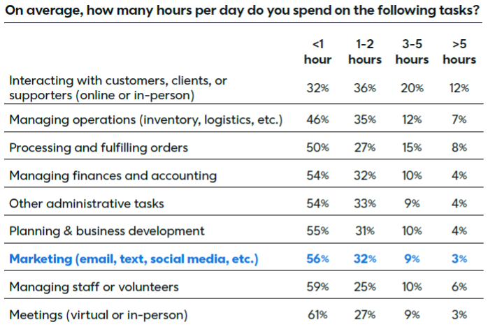 On average, how many hours per day do you spend on tasks?