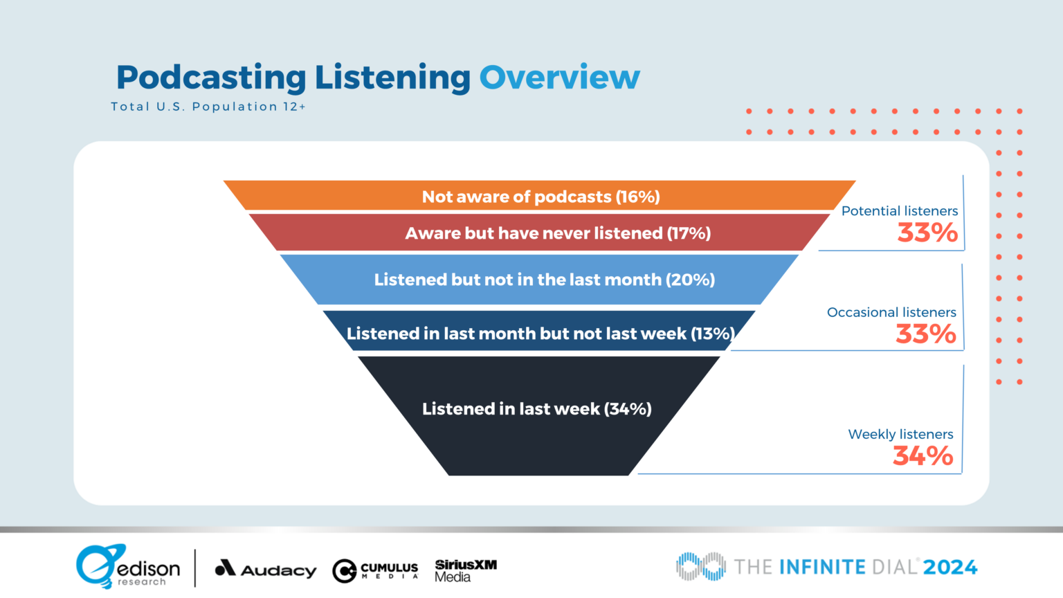 funnel showing podcast listening records