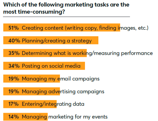 Which of the following marketing tasks are the most time consuming