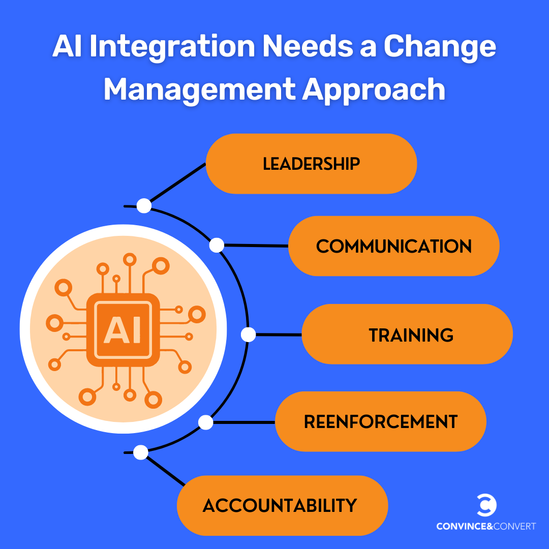 AI integration needs a change management approach that includes leadership, communication, training, reinforcement, and accountability.