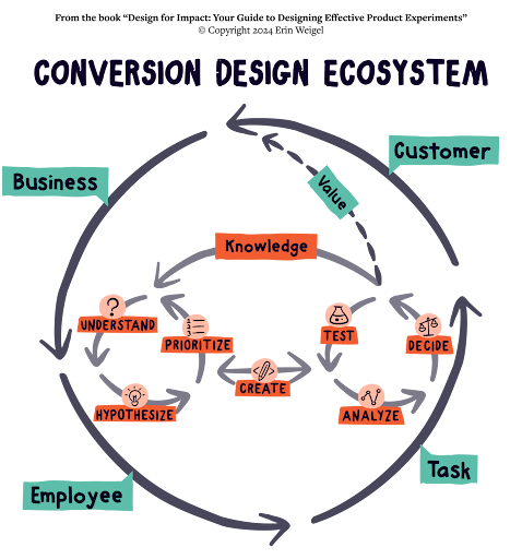 Conversion Design Ecosystem infographic