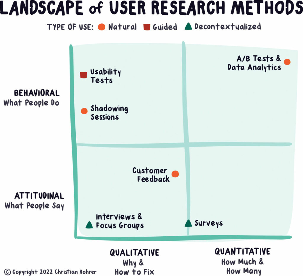 Chart - User Research Methods